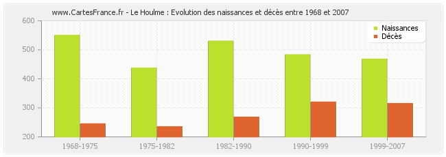 Le Houlme : Evolution des naissances et décès entre 1968 et 2007